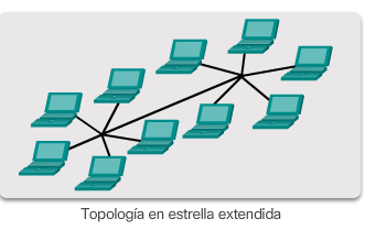 Topologías físicas de LAN Los dispositivos finales se conectan a un dispositivo intermediario central,