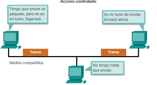 Los dispositivos de red toman turnos en secuencia para acceder al medio.