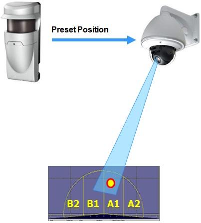 Conexión con una cámara PTZ 4 zonas de alarma