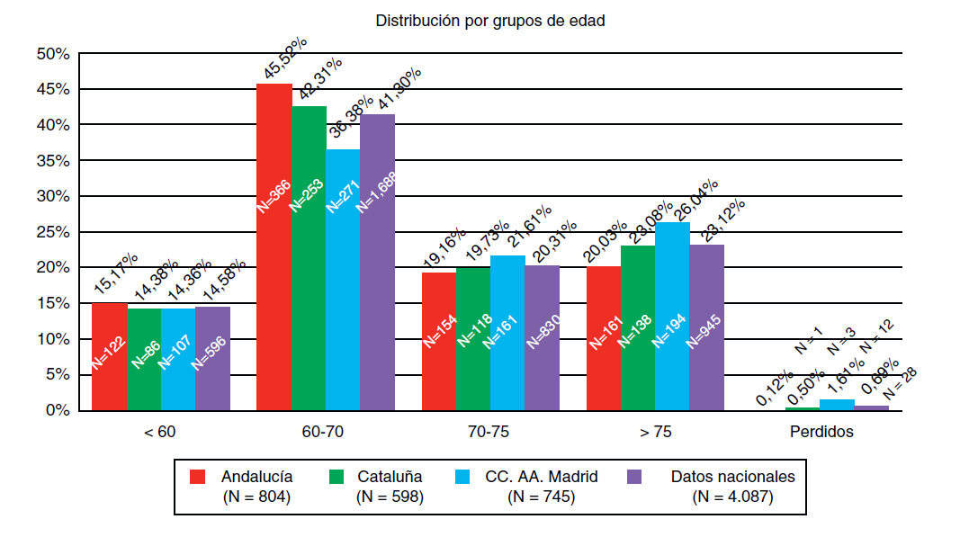 2,8% de la población en España en 200. La tasa de incidencia estandarizada fue de 82,27 por 00000 habitantes varones (26).