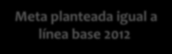Avance en metas de MOVILIDAD 2013 Plan de Desarrollo Ahora Sí Cartagena * Meta sin avance (en relación 2012) Meta con avances Meta cumplida OJO! Avance de meta a 2013.