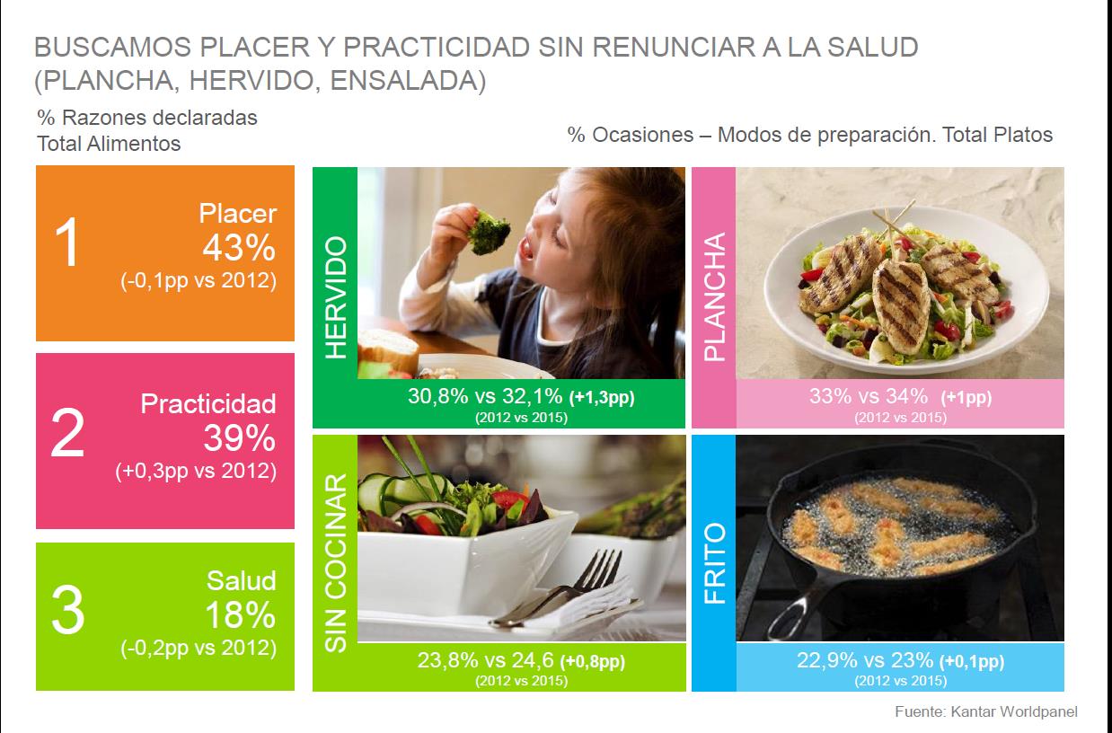 Los modos de preparación de los alimentos que más están creciendo en los hogares españoles son los