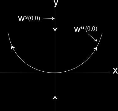 2.5. VARIEDADES INVARIANTES 25 Fuente: S. Wiggins (2003). Figura 2.5: Variedad estable e inestable en (x,y)=(0,0). donde c es una constante.