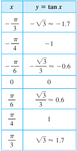Gráfica de la función Tangente La tangente es una función impar y por lo tanto la gráfica de la y=tan(x) es simétrica
