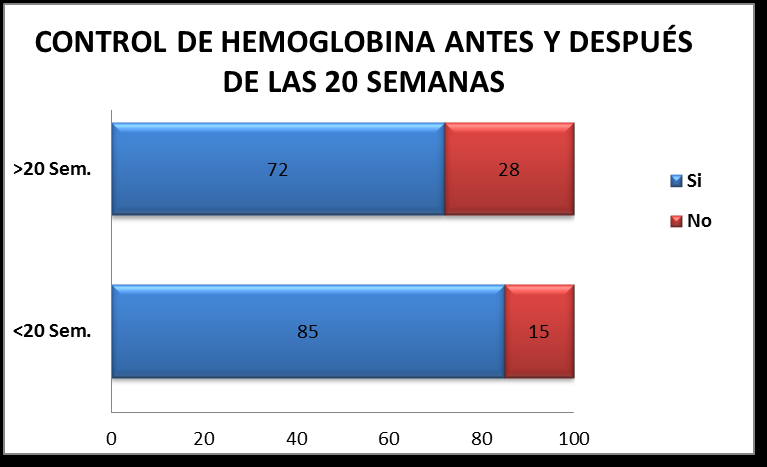 Gráfico 6: Medición de hemoglobina en todo el embarazo de las pacientes del estudio de enero a abril del 2013 Gráfico 7: Medición de hemoglobina hasta la semana 20 de las pacientes del