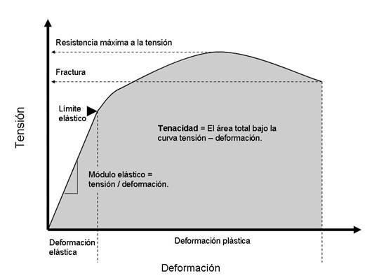 Figura 12: Curva deformación-tiempo materiales viscoelásticos [23] Tenacidad y resiliencia La tenacidad y la resiliencia son dos conceptos que se deben tener en cuenta cuando se habla de energía de