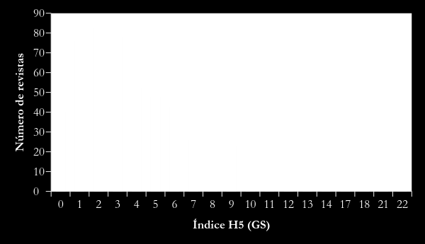 Ilustración 8. Índice H promedio de las revistas científicas incluidas en IBC Fuente: Scimago Lab (http://www.scimagojr.com/ consultado el 17 de febrero de 2016).