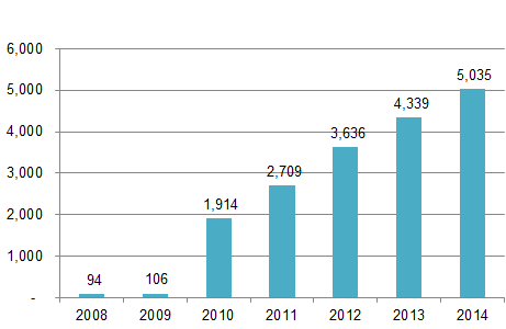 Figura 5. Incremento de ciclistas en Av. Reforma 2008-2014 Fuente: Elaboración propia con base en: ITDP (2008-2014). Conteos Ciclistas.