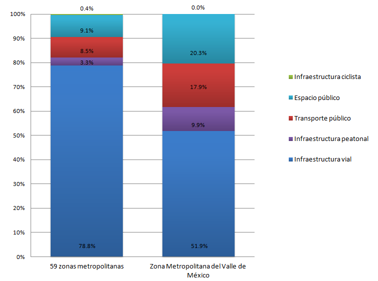 Figura 1 Distribución porcentual inversiones de fondos federales en proyectos de movilidad urbana en las 59 zonas metropolitanas de México y en la ZMVM, 2013 y 2014 Fuente: Adaptado de Garduño (2013;