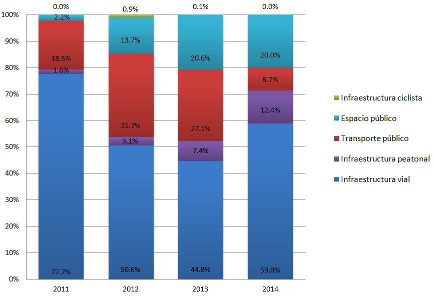 Figura 2 Distribución porcentual inversiones de fondos federales en proyectos de movilidad urbana en la ZMVM, 2011-2014 Fuente: adaptado de Garduño (2012; 2013; 2014). Invertir para movernos.
