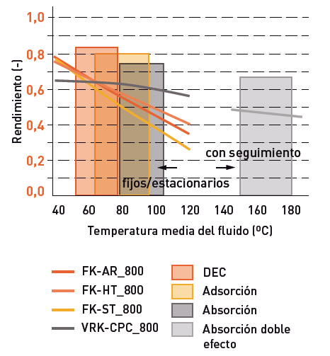 Informes Técnicos IDAE En el gráfico que se muestra a continuación se ve cómo varía el rendimiento de los difierentes tipos de máquinas en función de la temperatura de agua caliente de entrada, así