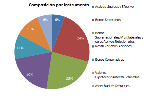 Gráfica N 12 Composición por Instrumento en la Cartera del FAP: Año 2015 Fuente: Estados Financieros Interinos de FAP. Banco Nacional de Panamá. D.