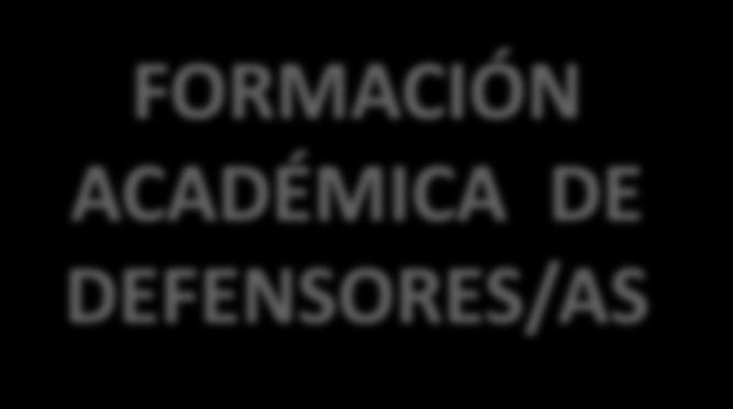 3,2 3,2 FORMACIÓN ACADÉMICA DE DEFENSORES/AS 22,5 9,6 32,2 Maestría Licenciatura Posgrado Doctorado Univ.