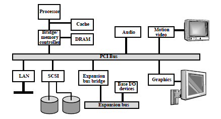 Sistema con Bus PCI