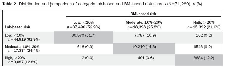 Resultados Comparación de Riesgos según ambos métodos Las categorías de riesgo fueron concordantes en 78,2% (55.764/71.280). Cuando diferían, el score basado en BMI: En 14.