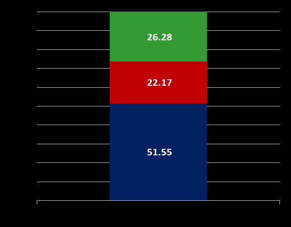 Relevancia de información INFONAVIT a) La base de datos de Buró permite concluir que la mayor proporción del pago mensual que los acreditados hacen corresponde a consumo no revolvente (51.