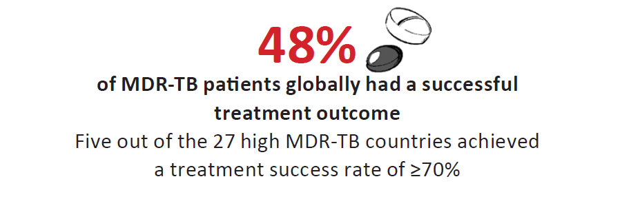 Crisis de TB-MDR persiste 480 000 cases of MDR-TB estimated in 2014 123 000 111 000