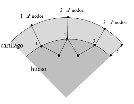 4.2 MODIFICACIÓN DE LAS SUPERFICIES DE CONTACTO Se quieren extruir, con espesor e=1mm, unos nodos del exterior de las superficies de contacto para formar unos elementos prismas de base triangular