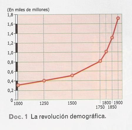 3.- La Revolución Demográfica.