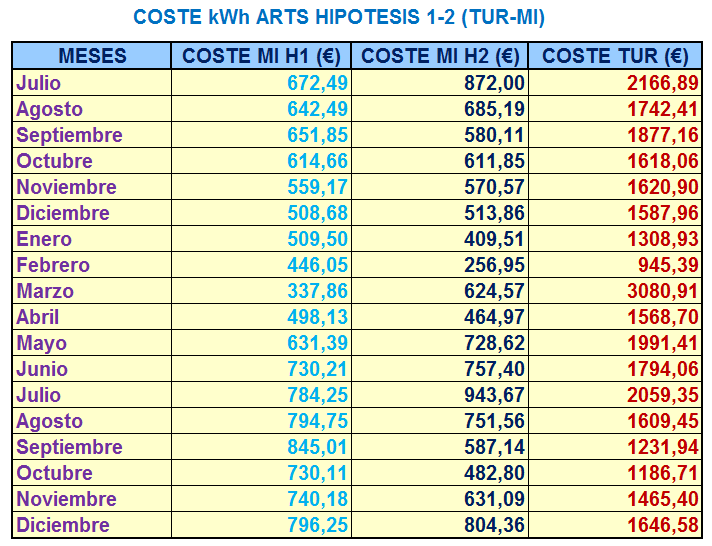 Figura 38: Gráficas con las estimaciones de los costes mensuales entre las TUR y el MI con H2 para Estilo Artes.