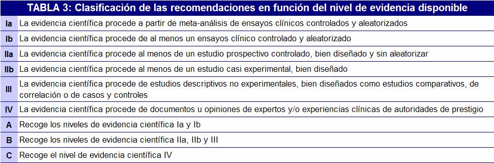 Esta clasificación se resume en las siguientes tablas: A B C X TABLA 4: Grados de recomendación Existe buena evidencia en base a la investigación para apoyar la recomendación Existe moderada