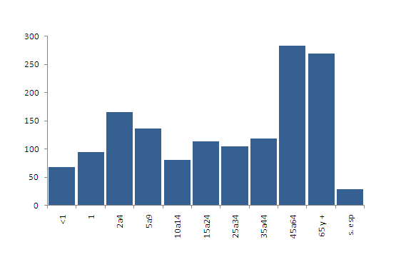 Gráfico 3: Neumonías por grupo de edades 2009-2010-Entre Ríos Fuente: SNVS- Dirección de Epidemiología.