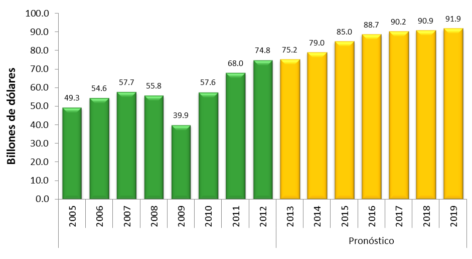 Producción de autopartes en México En 2012, se alcanzó un valor