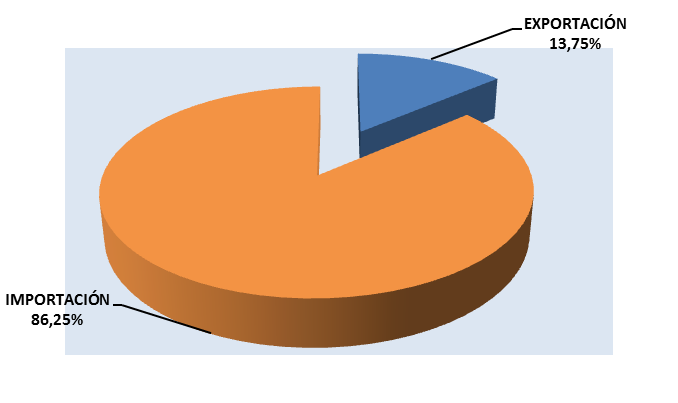 La carga importada representa el 86,25% del total de carga