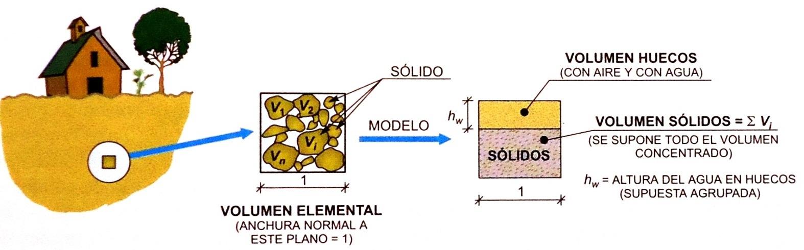 Geomateriales como medios porosos -1 Los Geomateriales son medios Porosos.
