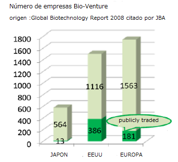 Bio-ventures En Japón, hubo un auge de establecimiento de Bio-Venture alrededor del año