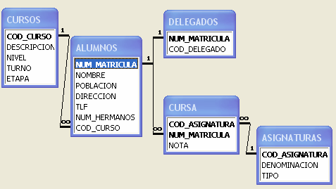 5. Bases de datos a) En el esquema de la base de datos relacional, Alumnes.