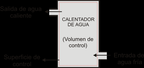 Termodinámica Pág. 16 Ejemplo resuelto Enunciar un ejemplo de un sistema abierto y hacer un análisis de masa volumen.