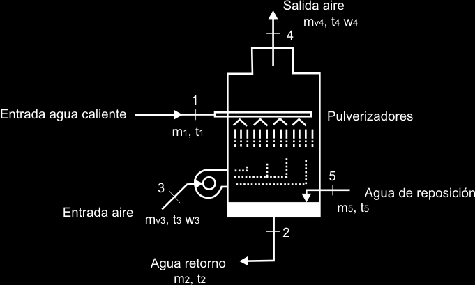 Termodinámica Pág. 137 Solución El siguiente croquis muestra el esquema básico de una torre de refrigeración: Imagen tomada del texto Fundamentos de Termodinámica. Howard Shapiro.