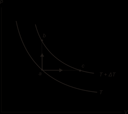 Termodinámica Pág. 67 La siguiente figura muestra dos isotermas del gas ideal que difieren en temperatura ΔT. La trayectoria ab es el proceso a volumen constante considerado previamente.