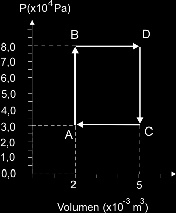 Termodinámica Pág. 76 Ejemplo resuelto La figura representa un proceso termodinámico. En el proceso AB se suministran 600J de calor, y en el BD200J. Hallar: a.