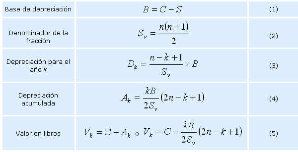 Fórmulas para calcular la base de depreciación, el denominador de la fracción para la suma de dígitos, la depreciación acumulada a un año k y el valor en libros al final del año k Ejercicio 1.