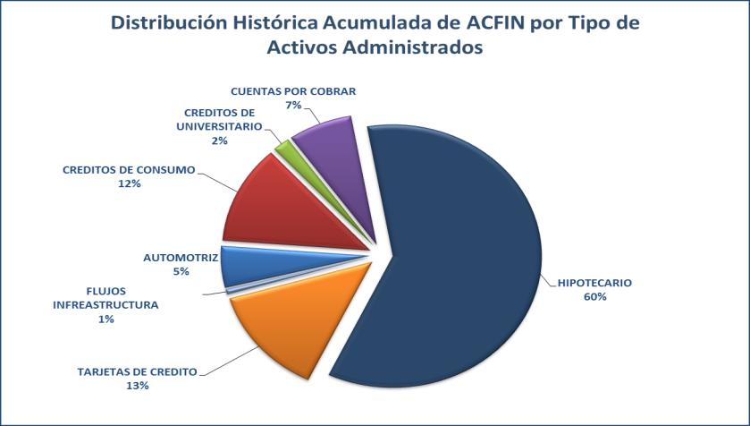 Experiencia de ACFIN como Administrador Maestro ACFIN está presente en el mercado de bursatilizaciones desde el año 1997 y actualmente cuenta con una participación en el mercado chileno equivalente