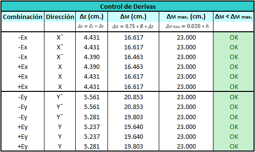 DISEÑO. Determinación del esfuerzo admisible de compresión por flexión en la sección completa τ VIGA τ ADM 992.71 Kgf/cm² < 1012.