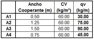 acumulación de granizo y ceniza son menores, se procede a adoptar una carga viva total aplicada a la estructura de 60 kg/m².