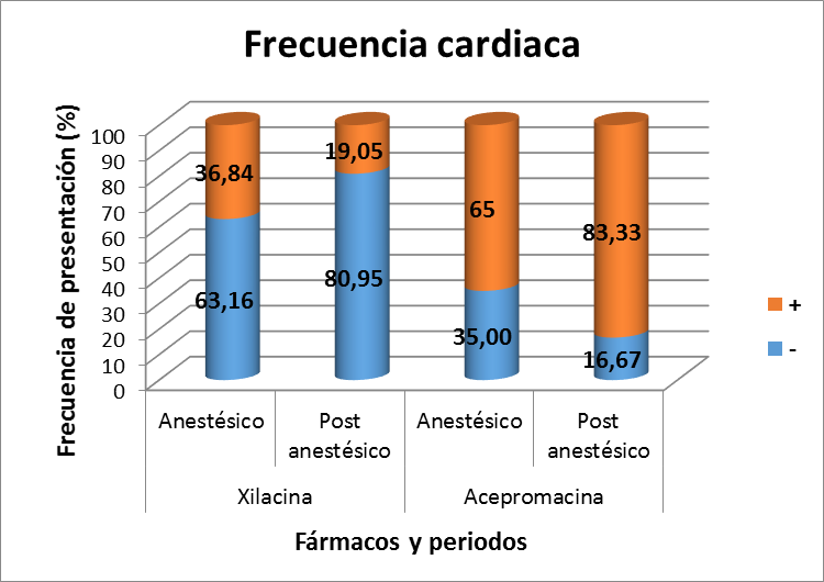 31 En las figuras 7, 8, 9, 10 y 11 se observan las variaciones porcentuales de las constantes fisiológicas en los protocolos TIVA con xilacina y acepromacina durante el periodo anestésico y post
