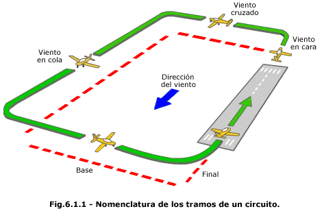 CIRCUITOS DE TRAFICO Los circuitos son patrones de vuelo que persiguen ordenar el trafico que esta en las inmediaciones del aeropuerto (mas concretamente dentro del ATZ) tanto en llegadas como en