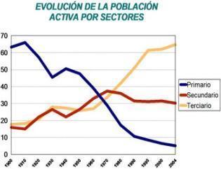 Población activa por sectores económicos 2012 Agricultura Industria Construcción Servicios 75,1%