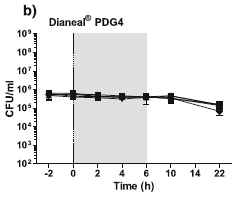 Curvas de letalidad comparado con caldo de Mueller -Hinton: 4 líquidos de diálisis Dianeal1.36,% Extraneal, Nutrineal y Physioneal al 1.