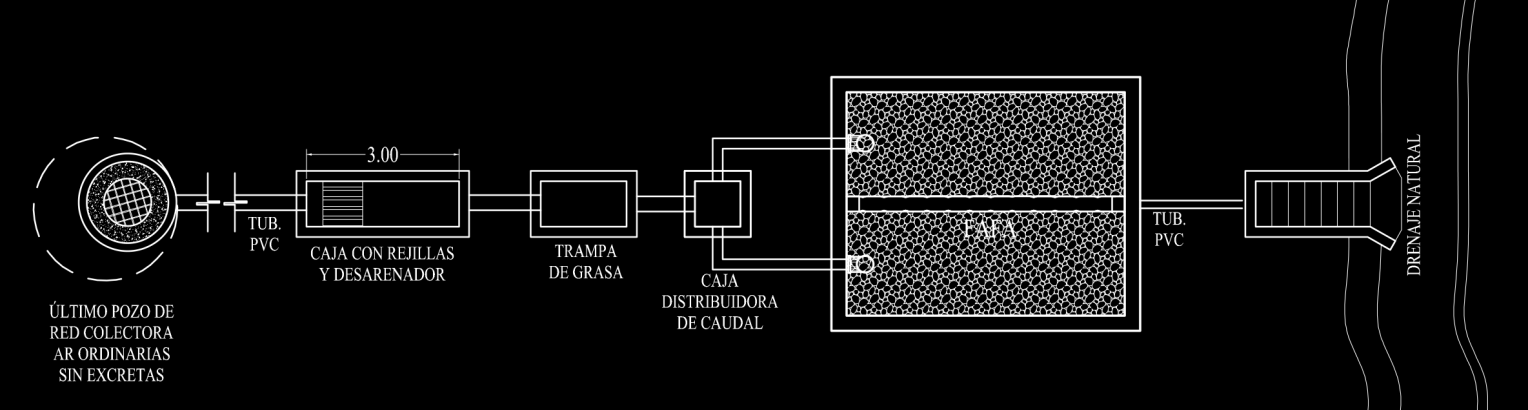 ESQUEMA 2. Tratamiento de aguas residuales de tipo ordinario con excretas. Sistema: Pozo - Caja con rejillas y desarenador Tanque séptico Zanjas de absorción ESQUEMA 3.