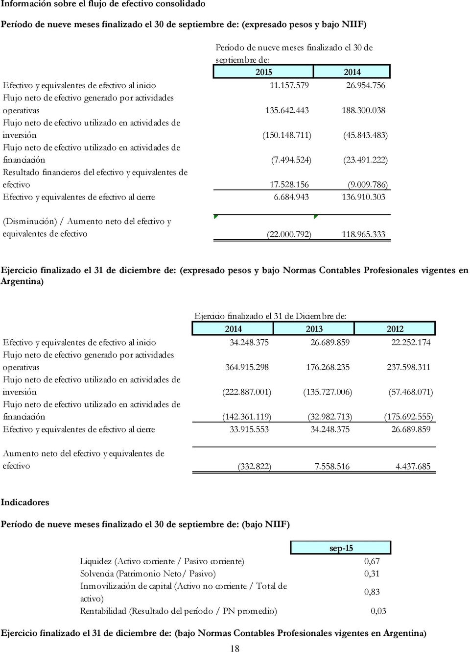 038 Flujo neto de efectivo utilizado en actividades de inversión (150.148.711) (45.843.483) Flujo neto de efectivo utilizado en actividades de financiación (7.494.524) (23.491.