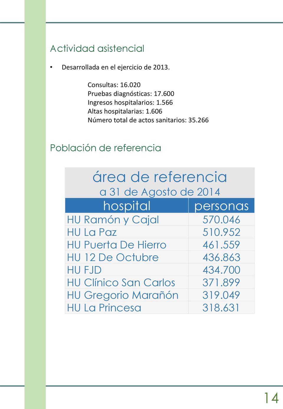 266 Población de referencia área de referencia a 31 de Agosto de 2014 hospital personas HU Ramón y Cajal 570.