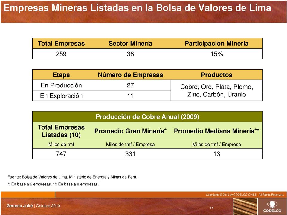 Minería* Promedio Mediana Minería** Miles de tmf Miles de tmf / Empresa Miles de tmf / Empresa 747 331 13 Fuente: Bolsa de Valores de Lima.