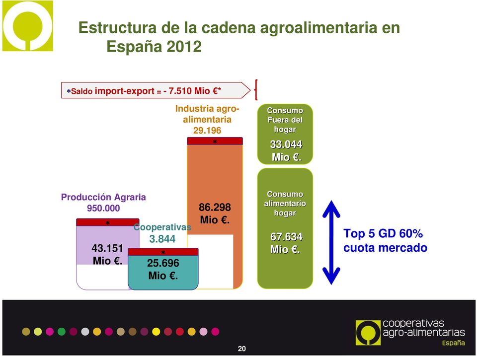 044 Mio. Producción Agraria 950.000 Cooperativas 43.151 Mio. 3.844 25.696 Mio.