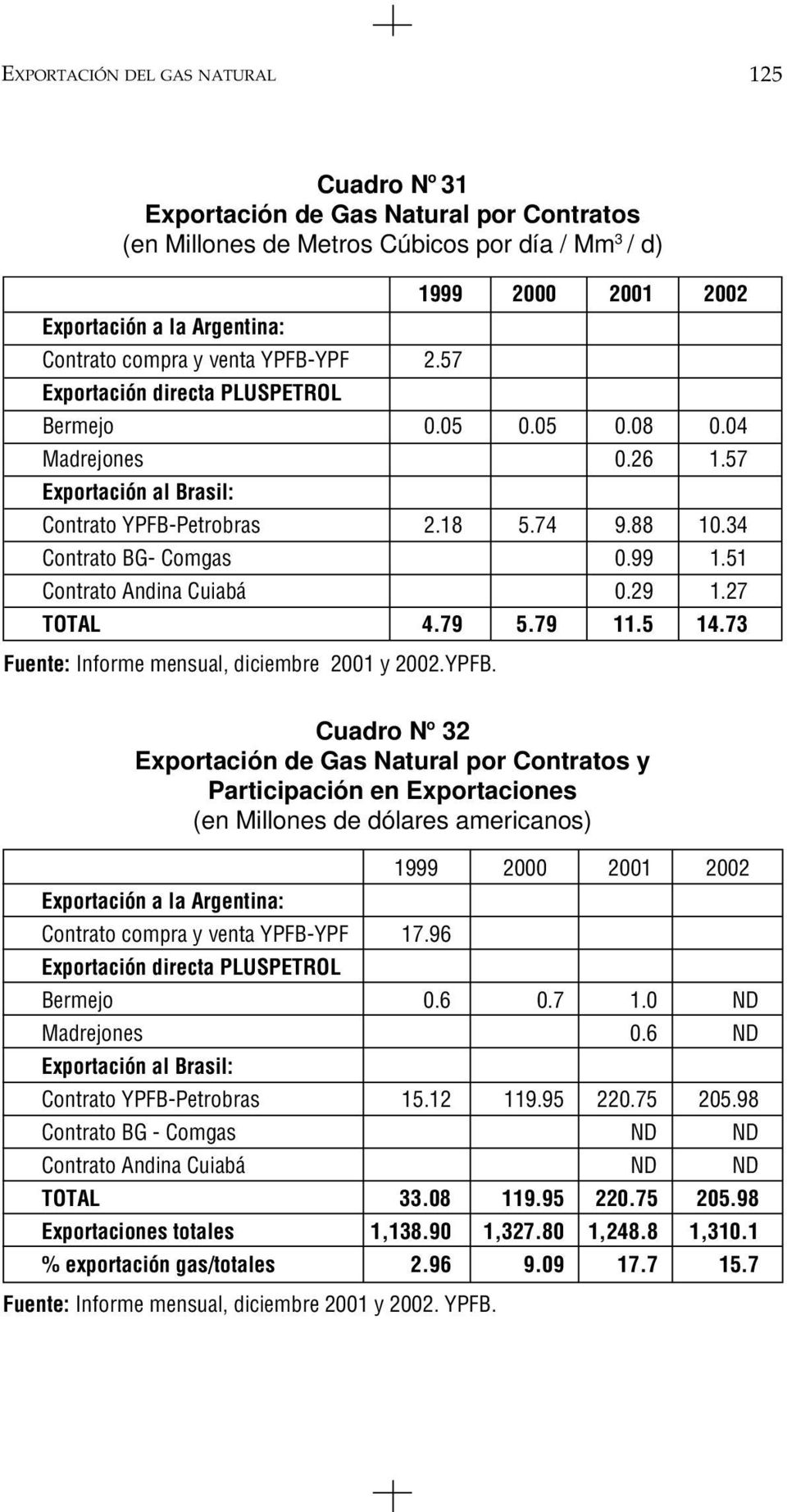 99 1.51 Contrato Andina Cuiabá 0.29 1.27 TOTAL 4.79 5.79 11.5 14.73 Fuente: Informe mensual, diciembre 2001 y 2002.YPFB.