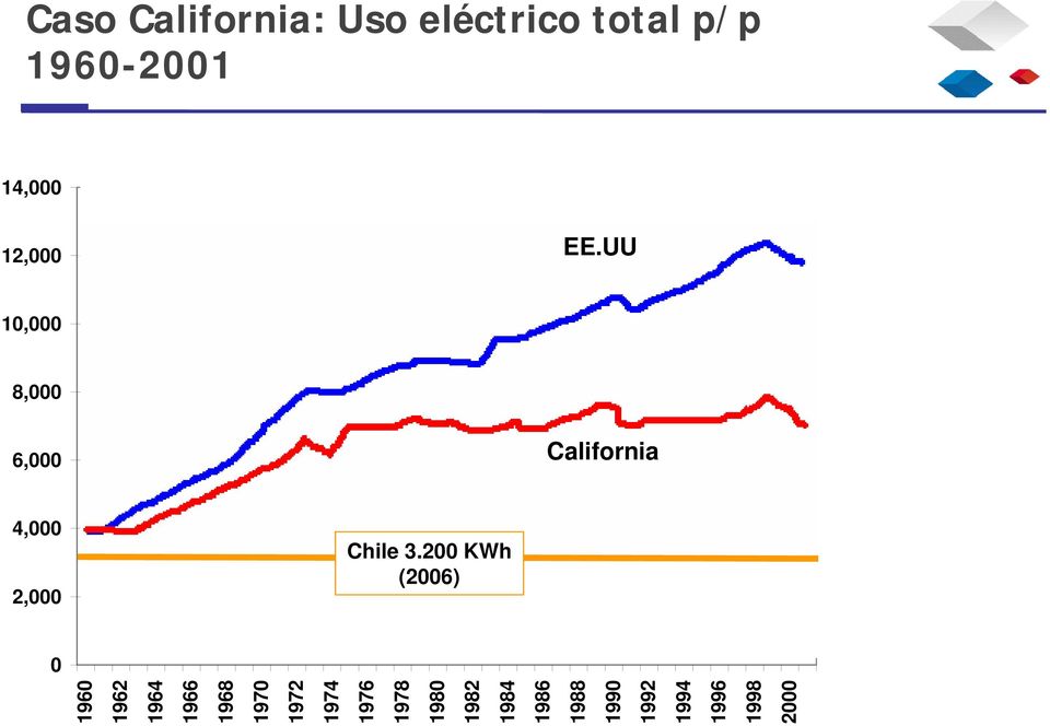1990 1992 1994 1996 1998 2000 Caso California: Uso eléctrico total p/p